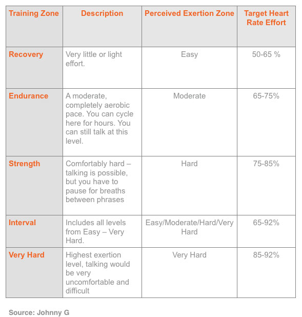 Chart of the five heart rate training zones